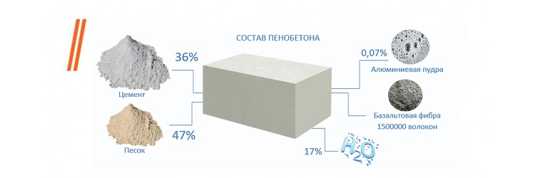 Пенобетон — состав и его характеристики